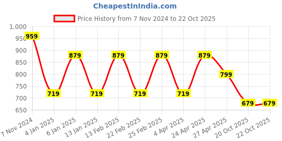 myntra.com Rhey Geometric Woven Design Beads and Stones Pure Chiffon Banarasi Saree rhey Price History Graph from 7 Nov 2024 to 21 Oct 2025