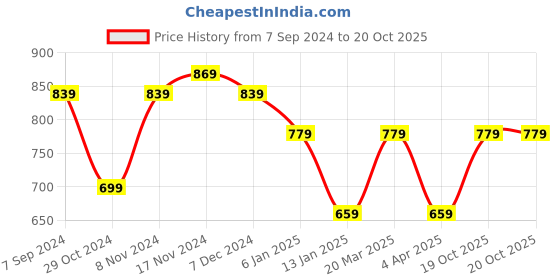 myntra.com Rhey Geometric Woven Design Saree rhey Price History Graph from 7 Sep 2024 to 20 Oct 2025