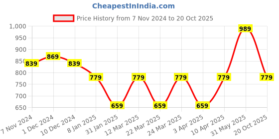 myntra.com Rhey Geometric Woven Design Saree rhey Price History Graph from 7 Nov 2024 to 20 Oct 2025