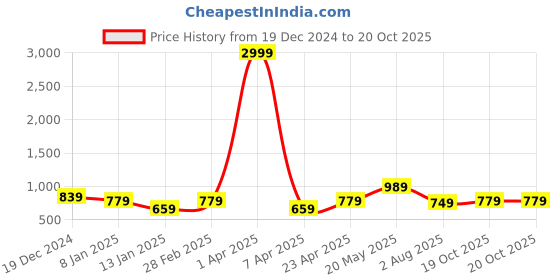 myntra.com Rhey Geometric Woven Design Saree rhey Price History Graph from 19 Dec 2024 to 20 Oct 2025