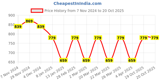 myntra.com Rhey Geometric Woven Design Saree rhey Price History Graph from 7 Nov 2024 to 20 Oct 2025