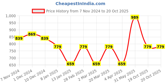 myntra.com Rhey Geometric Woven Design Saree rhey Price History Graph from 7 Nov 2024 to 20 Oct 2025