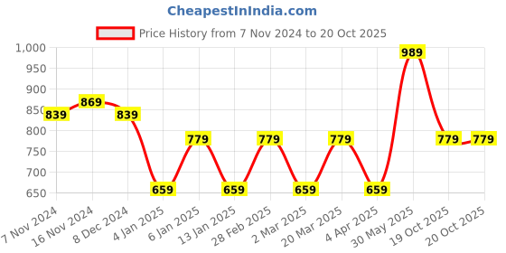 myntra.com Rhey Geometric Woven Design Saree rhey Price History Graph from 7 Nov 2024 to 20 Oct 2025