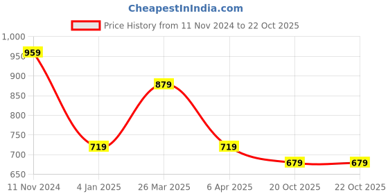 myntra.com Rhey Geometric Woven Design Zari Pure Chiffon Banarasi Saree rhey Price History Graph from 11 Nov 2024 to 22 Oct 2025