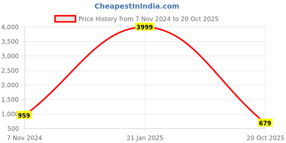 myntra.com Rhey Geometric Woven Design Zari Pure Chiffon Banarasi Saree rhey Price History Graph from 7 Nov 2024 to 20 Oct 2025