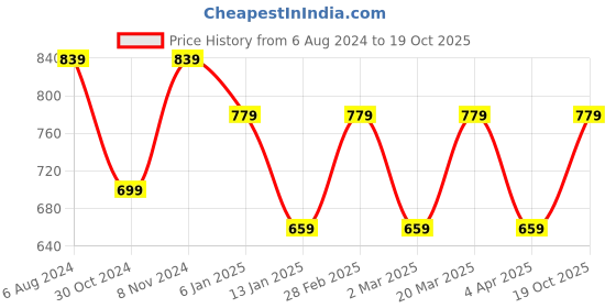 myntra.com Rhey Geometric Woven Design Zari Saree rhey Price History Graph from 6 Aug 2024 to 19 Oct 2025