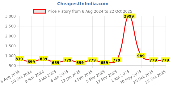 myntra.com Rhey Geometric Woven Design Zari Saree rhey Price History Graph from 6 Aug 2024 to 20 Oct 2025