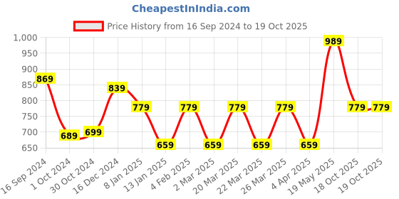 myntra.com Rhey Geometric Woven Design Zari Saree rhey Price History Graph from 16 Sep 2024 to 18 Oct 2025
