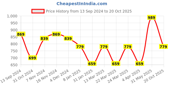 myntra.com Rhey Geometric Woven Design Zari Saree rhey Price History Graph from 13 Sep 2024 to 20 Oct 2025