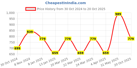 myntra.com Rhey Geometric Woven Design Zari Saree rhey Price History Graph from 30 Oct 2024 to 20 Oct 2025