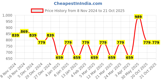 myntra.com Rhey Geometric Woven Design Zari Saree rhey Price History Graph from 8 Nov 2024 to 20 Oct 2025