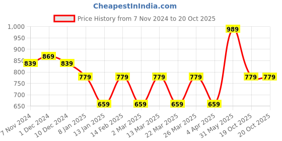 myntra.com Rhey Geometric Woven Design Zari Saree rhey Price History Graph from 7 Nov 2024 to 20 Oct 2025
