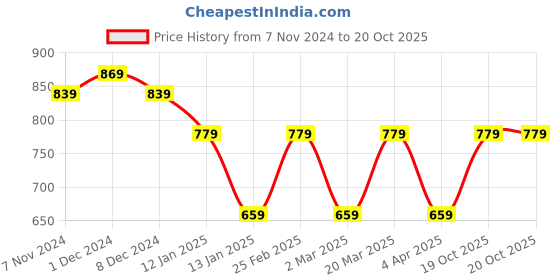myntra.com Rhey Geometric Woven Design Zari Saree rhey Price History Graph from 7 Nov 2024 to 20 Oct 2025