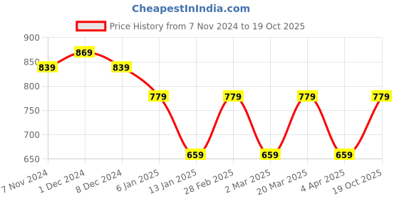 myntra.com Rhey Geometric Woven Design Zari Saree rhey Price History Graph from 7 Nov 2024 to 19 Oct 2025