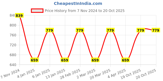 myntra.com Rhey Geometric Woven Design Zari Saree rhey Price History Graph from 7 Nov 2024 to 20 Oct 2025