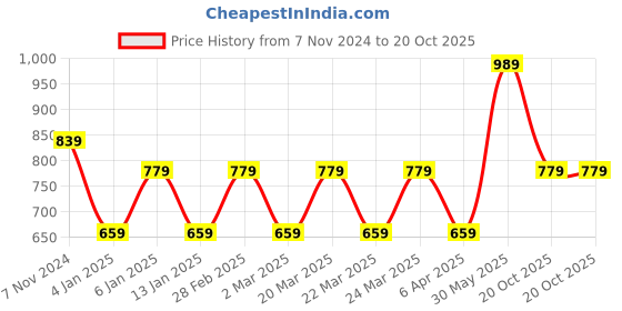 myntra.com Rhey Geometric Woven Design Zari Saree rhey Price History Graph from 7 Nov 2024 to 20 Oct 2025