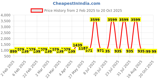 myntra.com Rhey Gotta Patti Saree rhey Price History Graph from 2 Feb 2025 to 17 Oct 2025