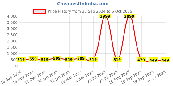 myntra.com Rhey Green & Gold-Toned Checked Banarasi Saree rhey Price History Graph from 26 Sep 2024 to 5 Oct 2025