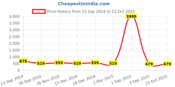 myntra.com Rhey Green & Gold-Toned Checked Beads and Stones Fusion Saree rhey Price History Graph from 13 Sep 2024 to 23 Oct 2025