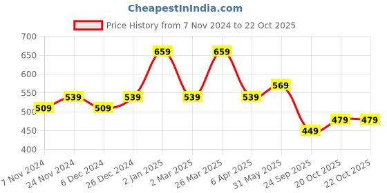 myntra.com Rhey Green & Gold-Toned Geometric Printed Zari Banarasi Saree rhey Price History Graph from 7 Nov 2024 to 20 Oct 2025