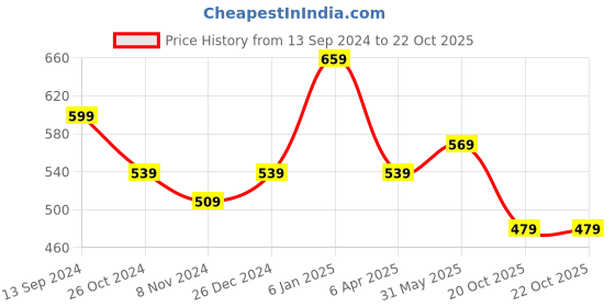 myntra.com Rhey Green & Gold-Toned Polka Dots Printed Zari Banarasi Saree rhey Price History Graph from 13 Sep 2024 to 22 Oct 2025