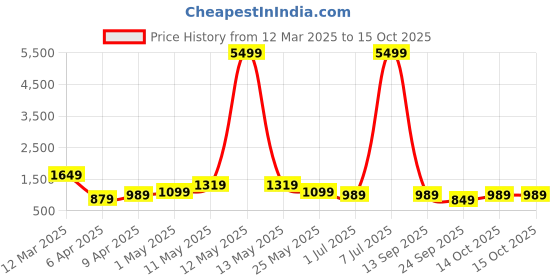 myntra.com Rhey Ombre Pure Chiffon Ready to Wear Saree rhey Price History Graph from 12 Mar 2025 to 14 Oct 2025