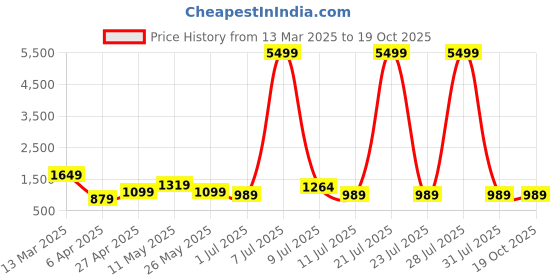 myntra.com Rhey Ombre Pure Chiffon Saree rhey Price History Graph from 13 Mar 2025 to 18 Oct 2025