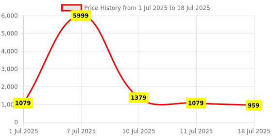 myntra.com Rhey Ombre Pure Chiffon Saree rhey Price History Graph from 1 Jul 2025 to 18 Jul 2025