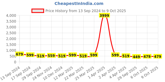 myntra.com Rhey Peach-Coloured & Gold-Toned Checked Beads and Stones Fusion Saree rhey Price History Graph from 13 Sep 2024 to 9 Oct 2025