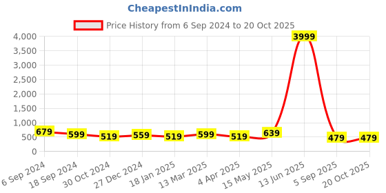 myntra.com Rhey Pink & Gold-Toned Checked Beads and Stones Fusion Saree rhey Price History Graph from 6 Sep 2024 to 17 Oct 2025