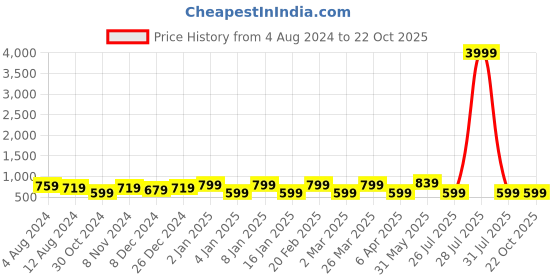 myntra.com Rhey Pink & Gold-Toned Ethnic Motifs Zari Banarasi Saree rhey Price History Graph from 4 Aug 2024 to 22 Oct 2025