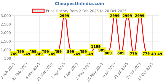 myntra.com Rhey Poly Chiffon Saree rhey Price History Graph from 2 Feb 2025 to 17 Oct 2025