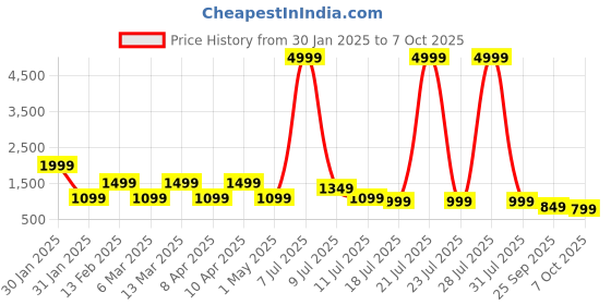 myntra.com Rhey Poly Silk Saree with Embroidered Work rhey Price History Graph from 30 Jan 2025 to 7 Oct 2025
