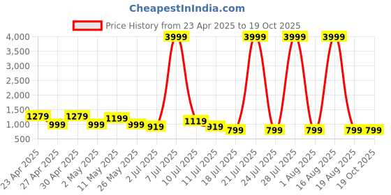 myntra.com Rhey Printed Beads and Stones Pure Georgette Saree rhey Price History Graph from 23 Apr 2025 to 18 Oct 2025