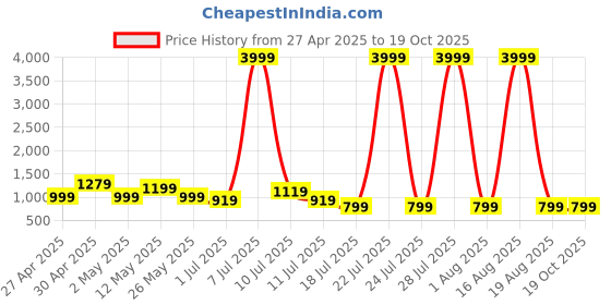 myntra.com Rhey Printed Beads and Stones Pure Georgette Saree rhey Price History Graph from 27 Apr 2025 to 18 Oct 2025