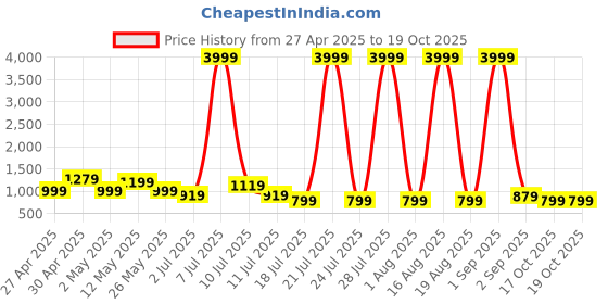 myntra.com Rhey Printed Beads and Stones Pure Georgette Saree rhey Price History Graph from 27 Apr 2025 to 19 Oct 2025