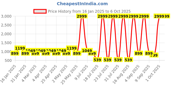 myntra.com Rhey PrintedFusion Saree With Blouse Piece rhey Price History Graph from 16 Jan 2025 to 5 Oct 2025