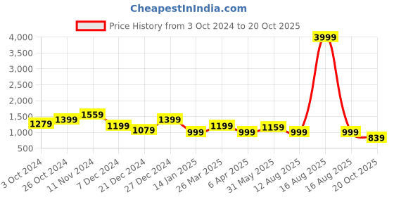 myntra.com Rhey  Pure Chiffon Bandhani Patola Saree rhey Price History Graph from 3 Oct 2024 to 20 Oct 2025