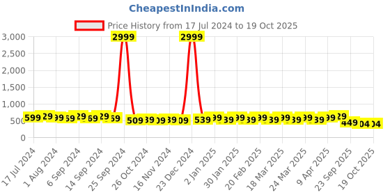myntra.com Rhey Pure Chiffon Saree rhey Price History Graph from 17 Jul 2024 to 19 Oct 2025