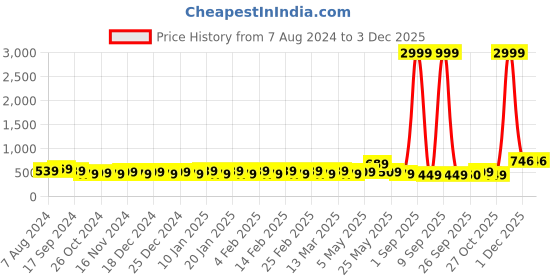 myntra.com Rhey Satin Luxurious Elegance Saree rhey Price History Graph from 7 Aug 2024 to 1 Dec 2025