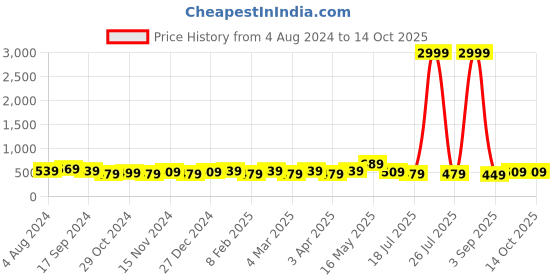 myntra.com Rhey Satin Luxurious Elegance Saree rhey Price History Graph from 4 Aug 2024 to 14 Oct 2025