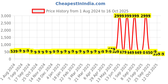 myntra.com Rhey Satin Luxurious Elegance Saree rhey Price History Graph from 1 Aug 2024 to 16 Oct 2025
