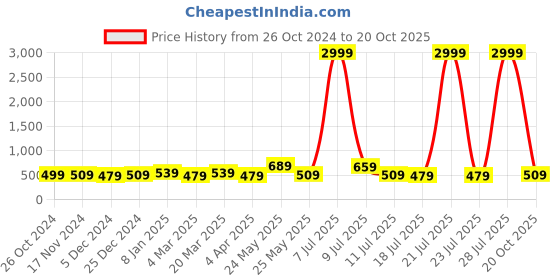 myntra.com Rhey Satin Luxurious Elegance Saree rhey Price History Graph from 26 Oct 2024 to 20 Oct 2025