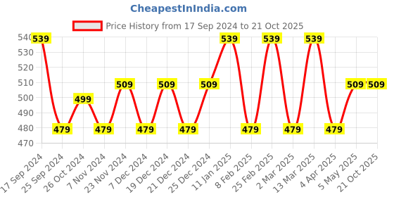 myntra.com Rhey Satin Luxurious Elegance Saree rhey Price History Graph from 17 Sep 2024 to 20 Oct 2025