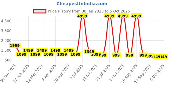 myntra.com Rhey Soft Fusion Saree with Blouse Piece rhey Price History Graph from 30 Jan 2025 to 4 Oct 2025