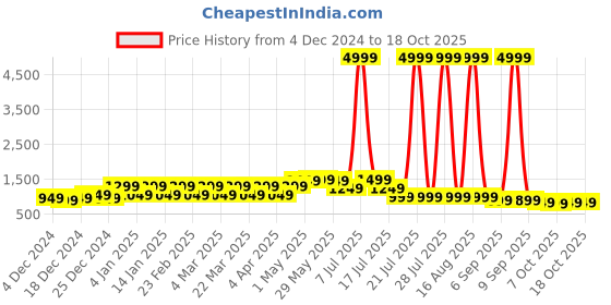 myntra.com Rhey Solid Saree With Blouse Piece rhey Price History Graph from 4 Dec 2024 to 18 Oct 2025