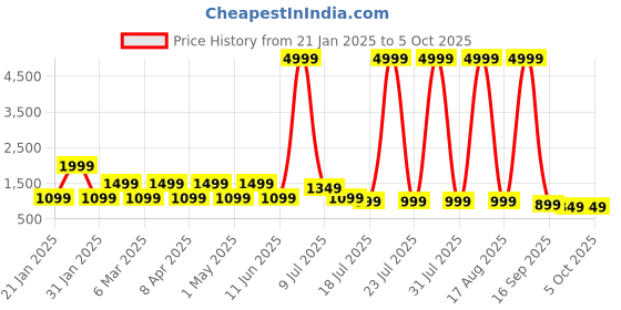 myntra.com Rhey Solid Saree with Embroidered Work Blouse rhey Price History Graph from 21 Jan 2025 to 4 Oct 2025