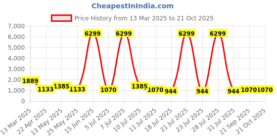 myntra.com Rhey Striped Pure Georgette Ready to Wear Saree rhey Price History Graph from 13 Mar 2025 to 21 Oct 2025