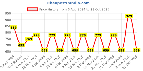myntra.com Rhey Striped Woven Design Zari Banarasi Saree rhey Price History Graph from 6 Aug 2024 to 21 Oct 2025