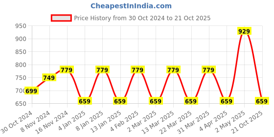 myntra.com Rhey Striped Woven Design Zari Banarasi Saree rhey Price History Graph from 30 Oct 2024 to 21 Oct 2025